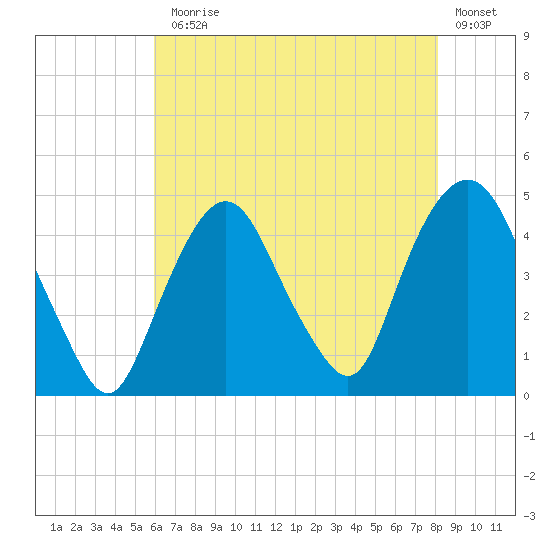 Gowanus Bay tide chart for Monday, August 5, 2024
