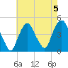 Gowanus Bay tide chart for Monday, August 5, 2024
