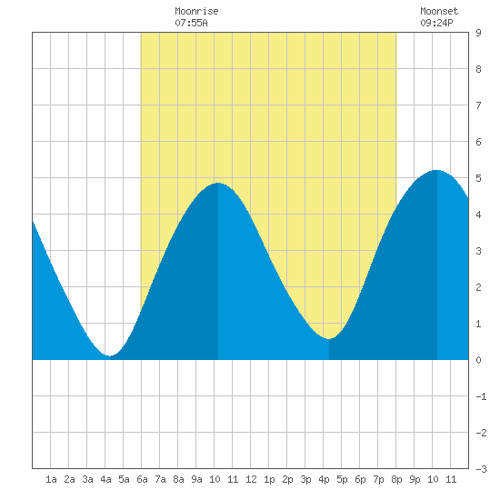 Gowanus Bay tide chart for Tuesday, August 6, 2024