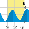 Gowanus Bay tide chart for Tuesday, August 6, 2024
