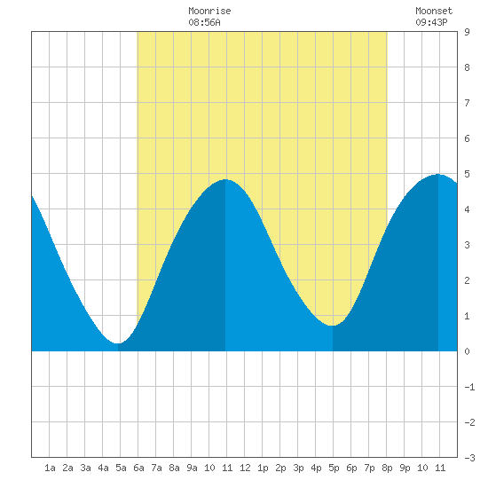 Gowanus Bay tide chart for Wednesday, August 7, 2024