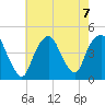 Gowanus Bay tide chart for Wednesday, August 7, 2024