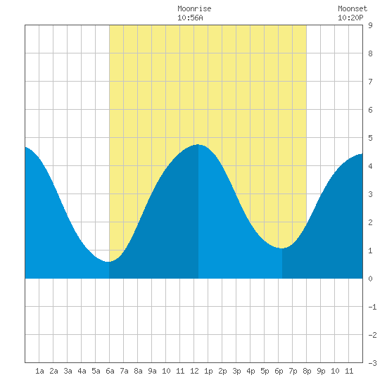 Gowanus Bay tide chart for Friday, August 9, 2024