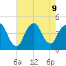 Gowanus Bay tide chart for Friday, August 9, 2024