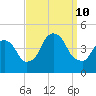 Gowanus Bay tide chart for Tuesday, September 10, 2024