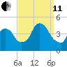 Gowanus Bay tide chart for Wednesday, September 11, 2024
