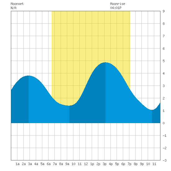 Gowanus Bay tide chart for Thursday, September 12, 2024