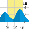 Gowanus Bay tide chart for Friday, September 13, 2024