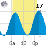Gowanus Bay tide chart for Tuesday, September 17, 2024