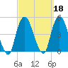 Gowanus Bay tide chart for Wednesday, September 18, 2024