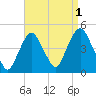 Gowanus Bay tide chart for Sunday, September 1, 2024