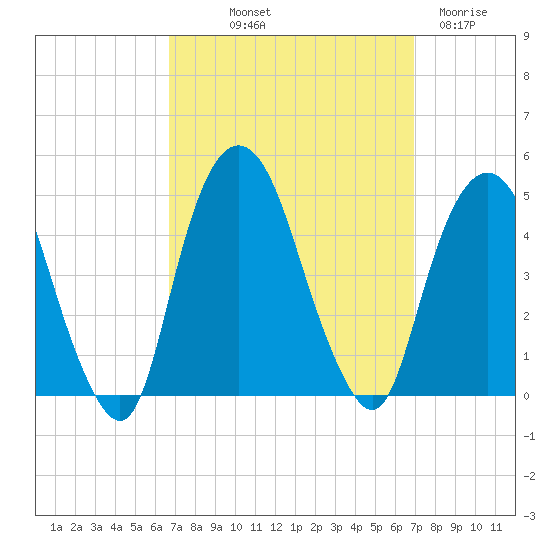 Gowanus Bay tide chart for Friday, September 20, 2024