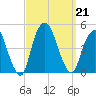 Gowanus Bay tide chart for Saturday, September 21, 2024