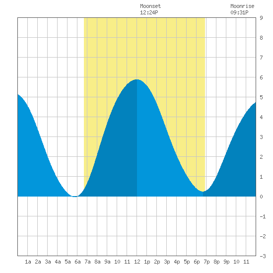 Gowanus Bay tide chart for Sunday, September 22, 2024