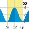 Gowanus Bay tide chart for Sunday, September 22, 2024