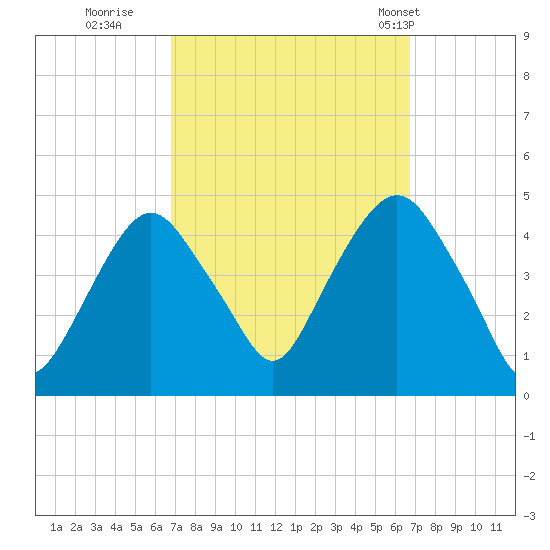 Gowanus Bay tide chart for Saturday, September 28, 2024