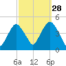 Gowanus Bay tide chart for Saturday, September 28, 2024