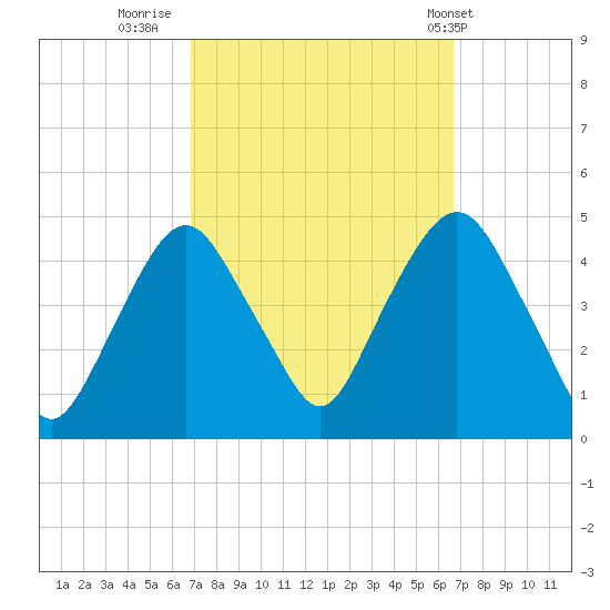 Gowanus Bay tide chart for Sunday, September 29, 2024