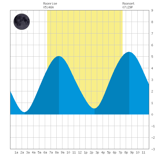 Gowanus Bay tide chart for Monday, September 2, 2024