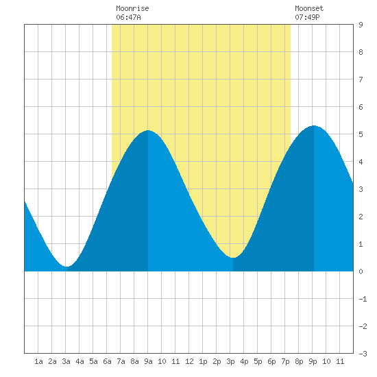 Gowanus Bay tide chart for Tuesday, September 3, 2024
