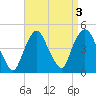 Gowanus Bay tide chart for Tuesday, September 3, 2024