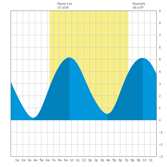 Gowanus Bay tide chart for Wednesday, September 4, 2024