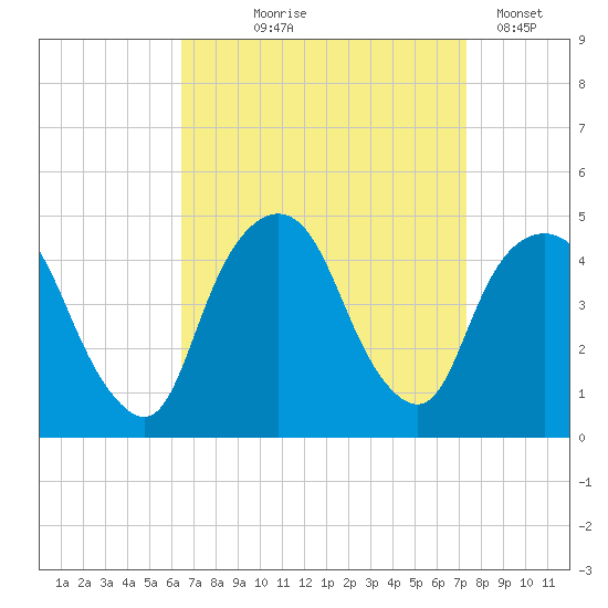 Gowanus Bay tide chart for Friday, September 6, 2024