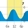 Gowanus Bay tide chart for Saturday, September 7, 2024