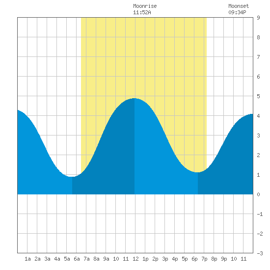 Gowanus Bay tide chart for Sunday, September 8, 2024
