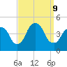 Gowanus Bay tide chart for Monday, September 9, 2024
