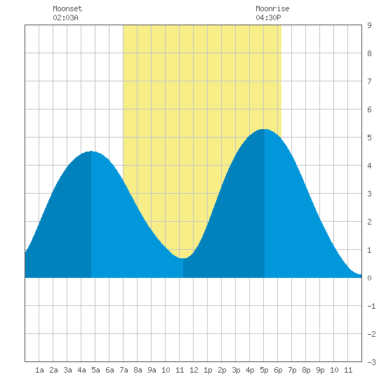 Gowanus Bay tide chart for Sunday, October 13, 2024