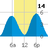 Gowanus Bay tide chart for Monday, October 14, 2024