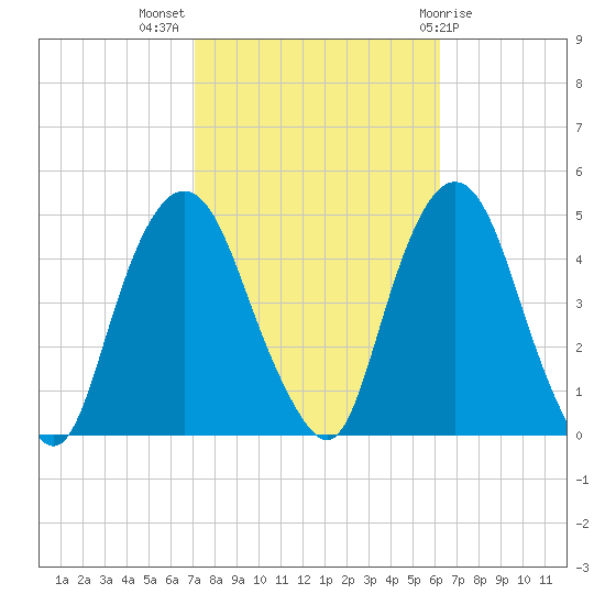 Gowanus Bay tide chart for Tuesday, October 15, 2024
