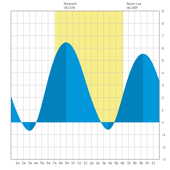 Gowanus Bay tide chart for Friday, October 18, 2024