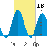 Gowanus Bay tide chart for Friday, October 18, 2024