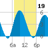 Gowanus Bay tide chart for Saturday, October 19, 2024