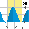 Gowanus Bay tide chart for Sunday, October 20, 2024