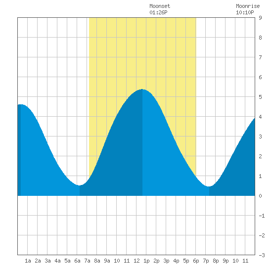 Gowanus Bay tide chart for Tuesday, October 22, 2024