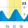 Gowanus Bay tide chart for Wednesday, October 23, 2024