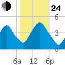 Gowanus Bay tide chart for Thursday, October 24, 2024