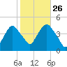 Gowanus Bay tide chart for Saturday, October 26, 2024