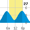 Gowanus Bay tide chart for Sunday, October 27, 2024