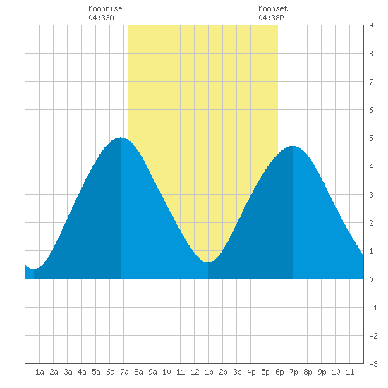 Gowanus Bay tide chart for Tuesday, October 29, 2024