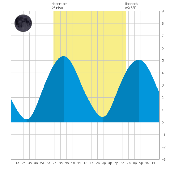 Gowanus Bay tide chart for Wednesday, October 2, 2024