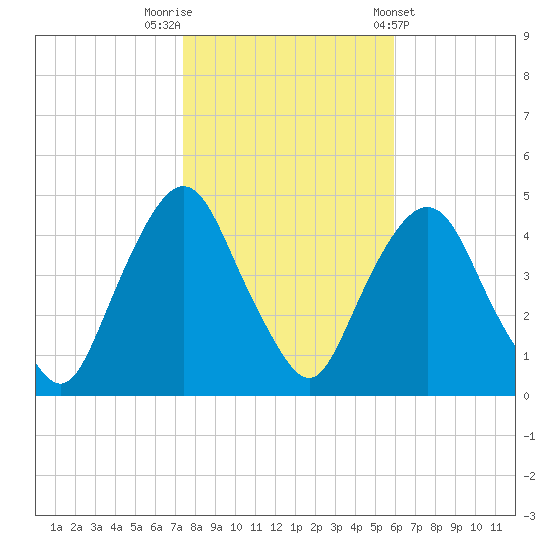 Gowanus Bay tide chart for Wednesday, October 30, 2024