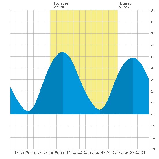 Gowanus Bay tide chart for Thursday, October 3, 2024