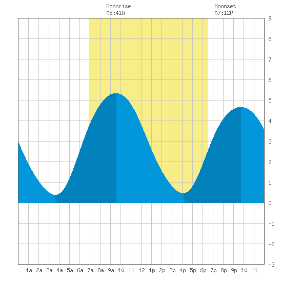 Gowanus Bay tide chart for Friday, October 4, 2024