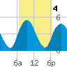 Gowanus Bay tide chart for Friday, October 4, 2024