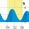 Gowanus Bay tide chart for Saturday, October 5, 2024