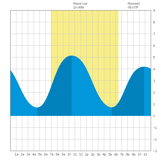 Gowanus Bay tide chart for Sunday, October 6, 2024